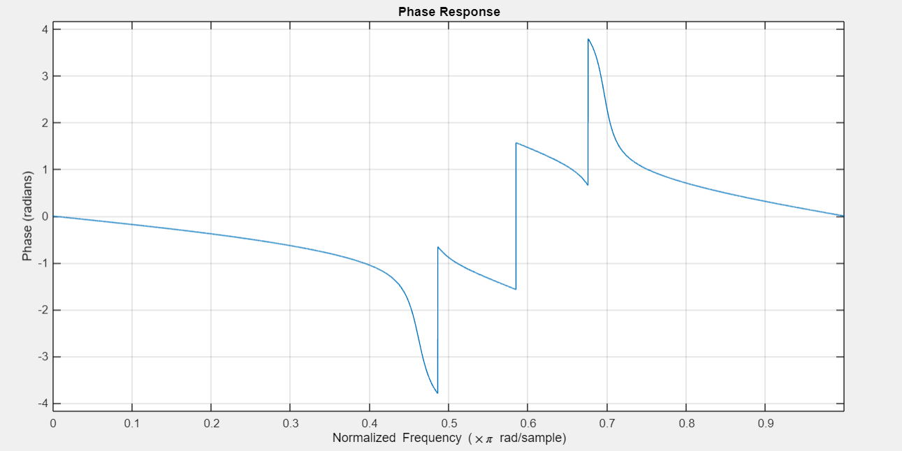 phase response